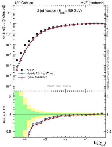 Plot of rate-2jet in 189 GeV ee collisions
