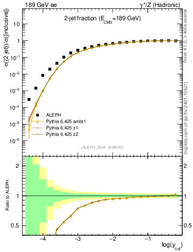 Plot of rate-2jet in 189 GeV ee collisions