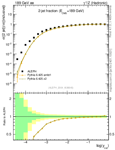 Plot of rate-2jet in 189 GeV ee collisions