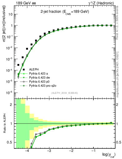 Plot of rate-2jet in 189 GeV ee collisions