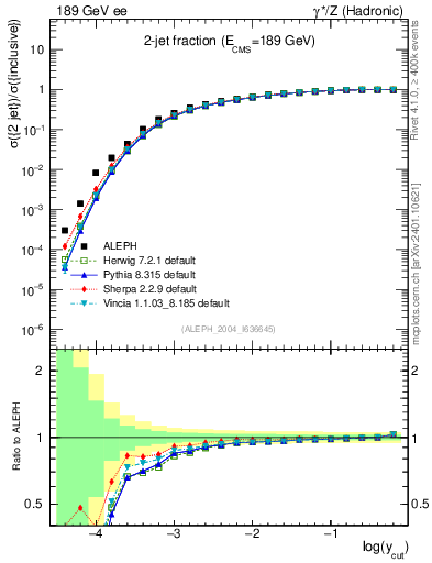 Plot of rate-2jet in 189 GeV ee collisions