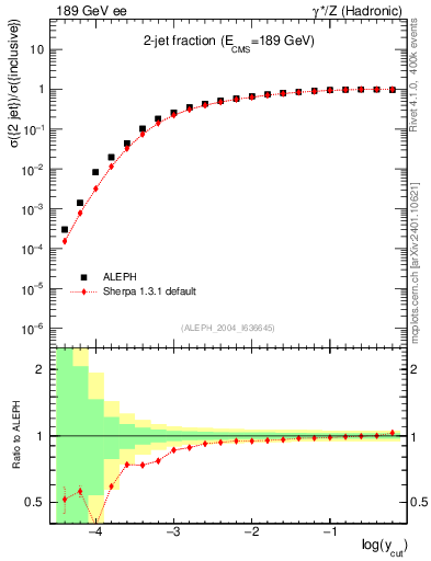 Plot of rate-2jet in 189 GeV ee collisions