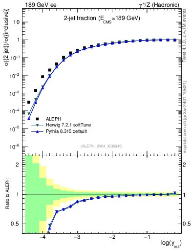 Plot of rate-2jet in 189 GeV ee collisions