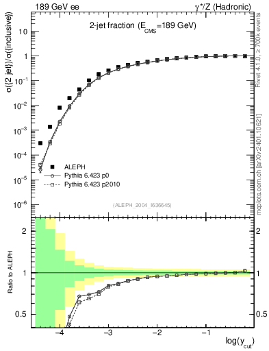 Plot of rate-2jet in 189 GeV ee collisions