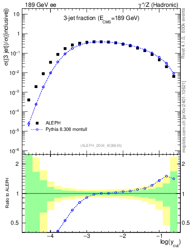 Plot of rate-3jet in 189 GeV ee collisions
