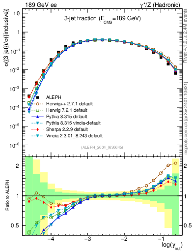 Plot of rate-3jet in 189 GeV ee collisions