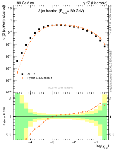Plot of rate-3jet in 189 GeV ee collisions