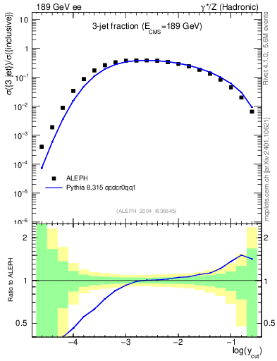 Plot of rate-3jet in 189 GeV ee collisions