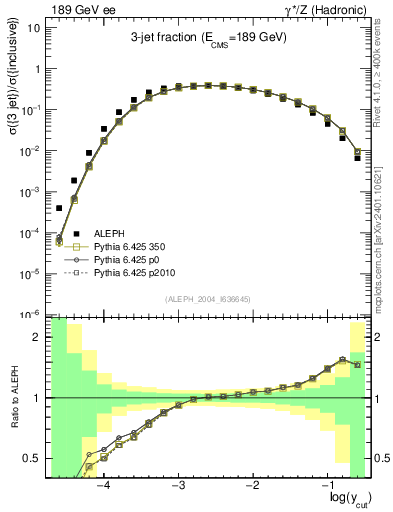 Plot of rate-3jet in 189 GeV ee collisions
