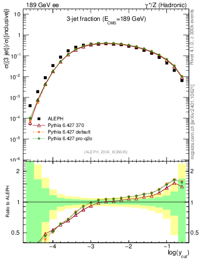 Plot of rate-3jet in 189 GeV ee collisions
