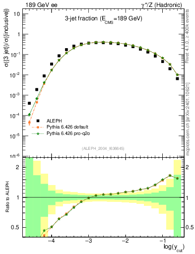 Plot of rate-3jet in 189 GeV ee collisions