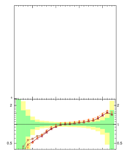 Plot of rate-3jet in 189 GeV ee collisions