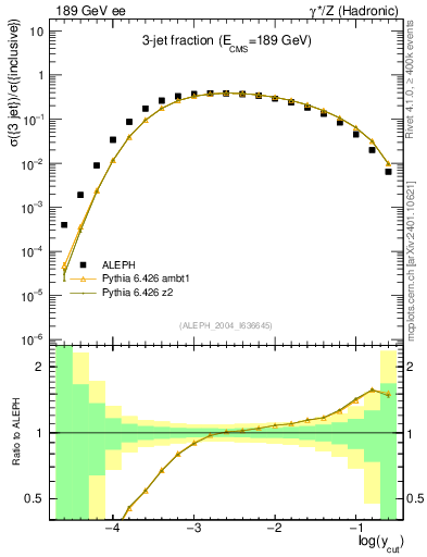 Plot of rate-3jet in 189 GeV ee collisions