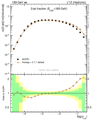 Plot of rate-3jet in 189 GeV ee collisions