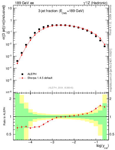 Plot of rate-3jet in 189 GeV ee collisions