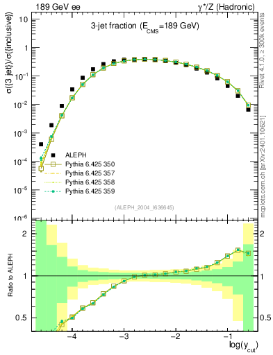 Plot of rate-3jet in 189 GeV ee collisions