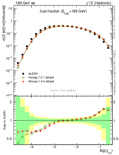 Plot of rate-3jet in 189 GeV ee collisions