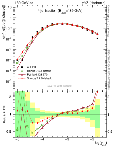 Plot of rate-4jet in 189 GeV ee collisions