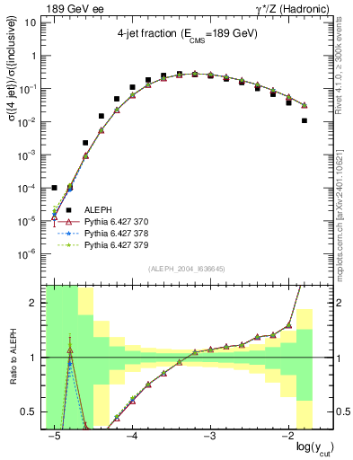 Plot of rate-4jet in 189 GeV ee collisions