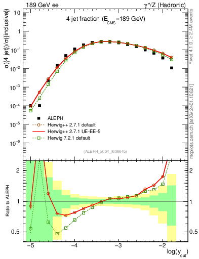 Plot of rate-4jet in 189 GeV ee collisions