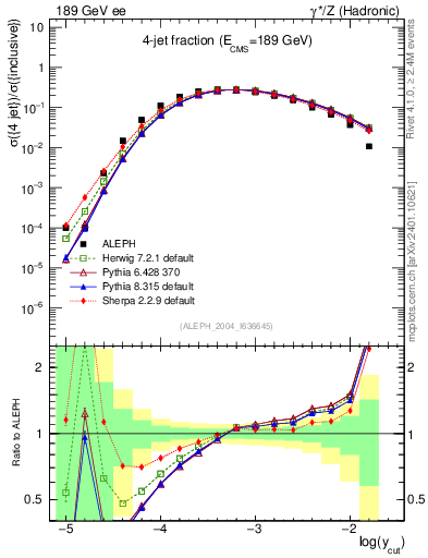 Plot of rate-4jet in 189 GeV ee collisions