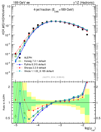 Plot of rate-4jet in 189 GeV ee collisions