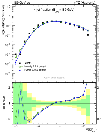 Plot of rate-4jet in 189 GeV ee collisions