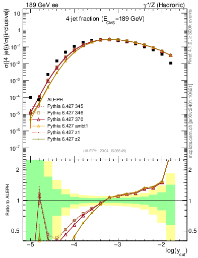 Plot of rate-4jet in 189 GeV ee collisions