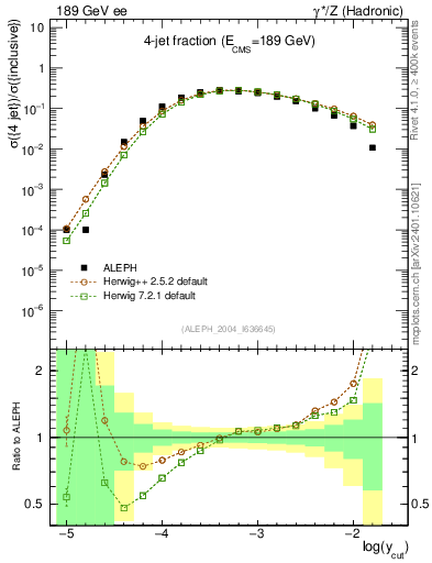 Plot of rate-4jet in 189 GeV ee collisions