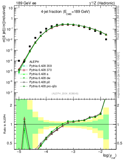 Plot of rate-4jet in 189 GeV ee collisions