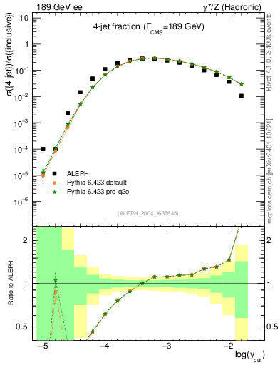 Plot of rate-4jet in 189 GeV ee collisions