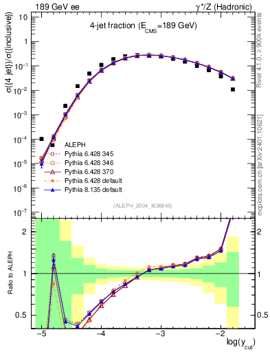 Plot of rate-4jet in 189 GeV ee collisions