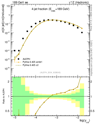 Plot of rate-4jet in 189 GeV ee collisions