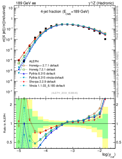 Plot of rate-4jet in 189 GeV ee collisions