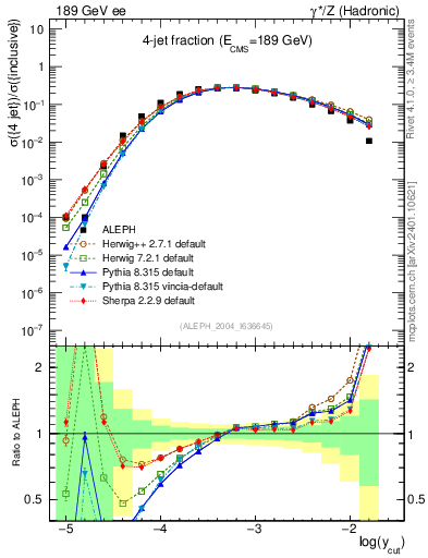 Plot of rate-4jet in 189 GeV ee collisions