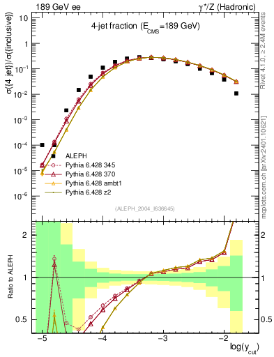 Plot of rate-4jet in 189 GeV ee collisions