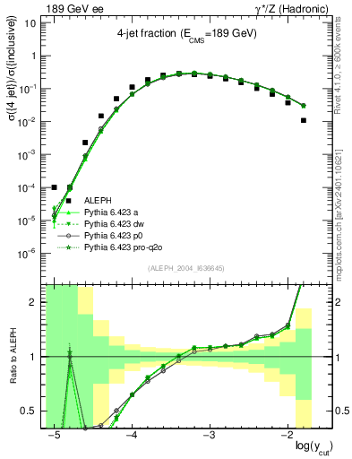 Plot of rate-4jet in 189 GeV ee collisions