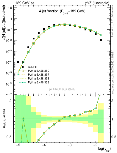 Plot of rate-4jet in 189 GeV ee collisions