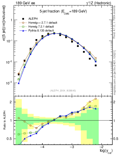 Plot of rate-5jet in 189 GeV ee collisions