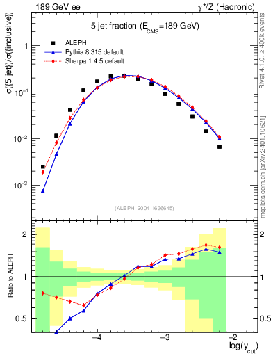 Plot of rate-5jet in 189 GeV ee collisions