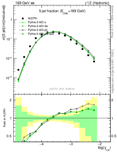 Plot of rate-5jet in 189 GeV ee collisions