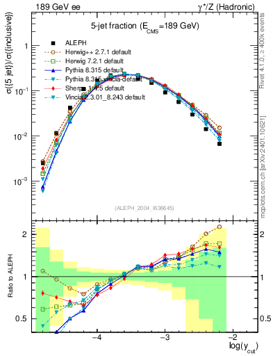Plot of rate-5jet in 189 GeV ee collisions