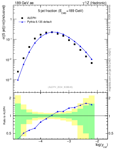 Plot of rate-5jet in 189 GeV ee collisions