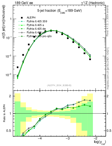 Plot of rate-5jet in 189 GeV ee collisions