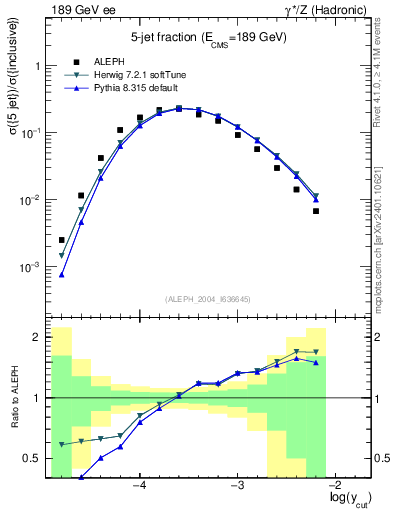 Plot of rate-5jet in 189 GeV ee collisions