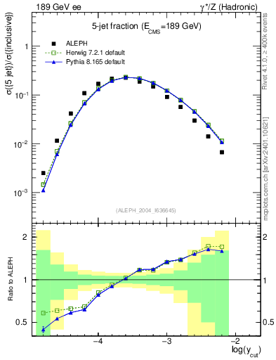 Plot of rate-5jet in 189 GeV ee collisions