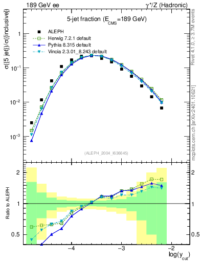 Plot of rate-5jet in 189 GeV ee collisions