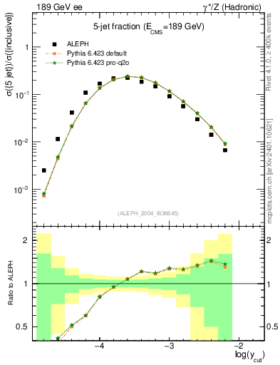 Plot of rate-5jet in 189 GeV ee collisions