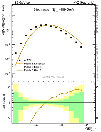 Plot of rate-5jet in 189 GeV ee collisions