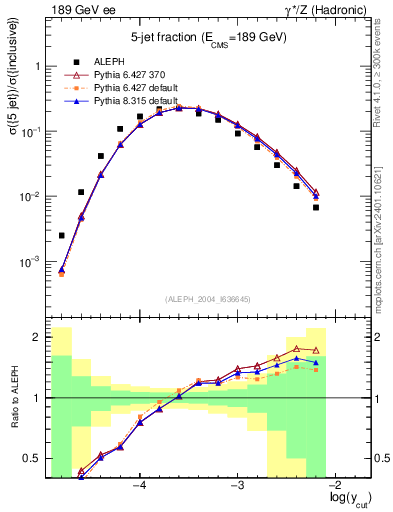Plot of rate-5jet in 189 GeV ee collisions